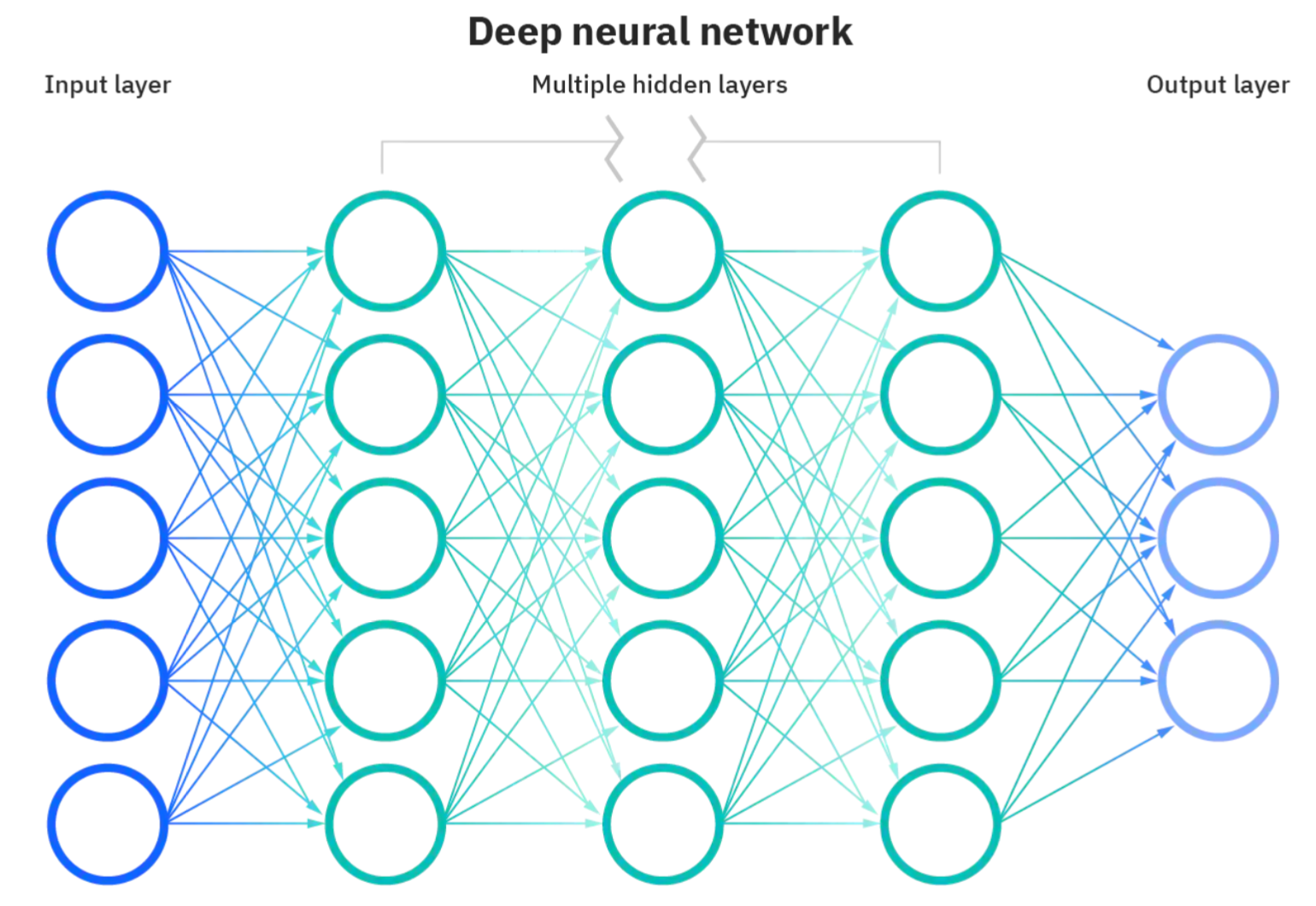 Illustration of deep learning processes Source: IBM Cloud Education